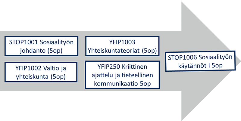 Näin aloitan opintoni